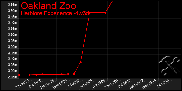Last 31 Days Graph of Oakland Zoo