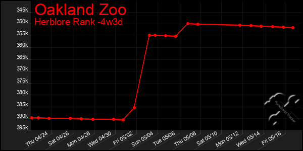 Last 31 Days Graph of Oakland Zoo