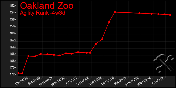 Last 31 Days Graph of Oakland Zoo