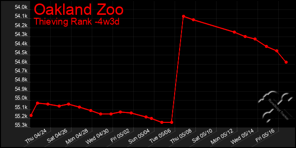 Last 31 Days Graph of Oakland Zoo