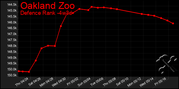 Last 31 Days Graph of Oakland Zoo