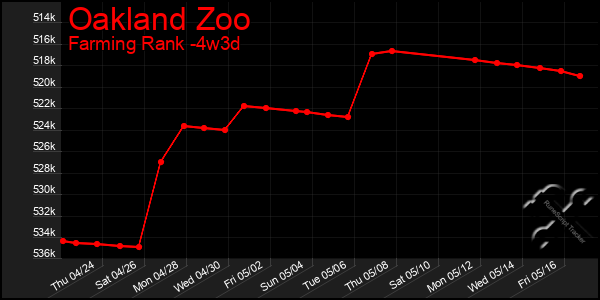Last 31 Days Graph of Oakland Zoo