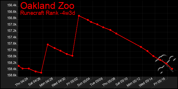 Last 31 Days Graph of Oakland Zoo