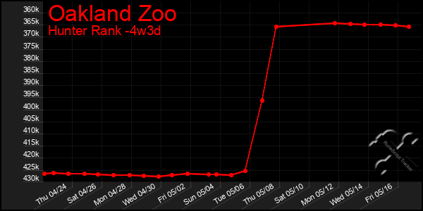 Last 31 Days Graph of Oakland Zoo