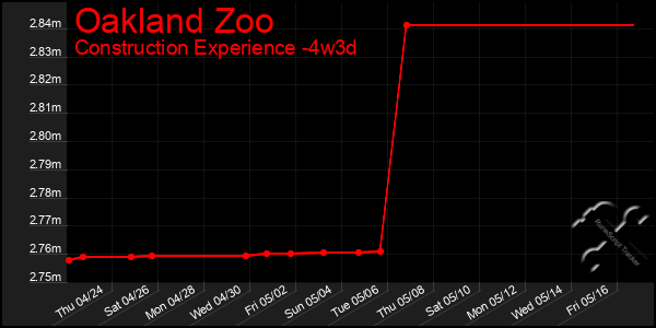 Last 31 Days Graph of Oakland Zoo
