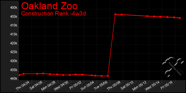 Last 31 Days Graph of Oakland Zoo
