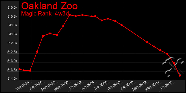 Last 31 Days Graph of Oakland Zoo