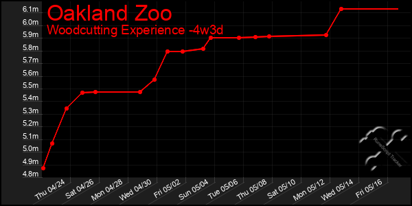 Last 31 Days Graph of Oakland Zoo