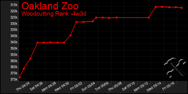 Last 31 Days Graph of Oakland Zoo