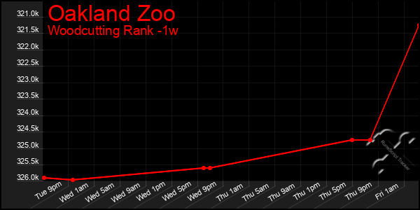 Last 7 Days Graph of Oakland Zoo