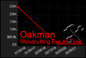 Total Graph of Oakman