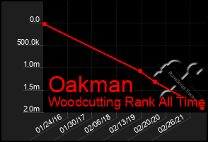 Total Graph of Oakman