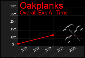 Total Graph of Oakplanks