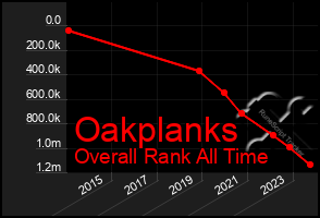 Total Graph of Oakplanks