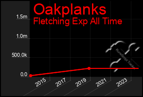 Total Graph of Oakplanks