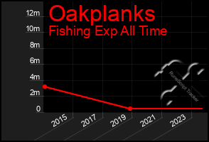 Total Graph of Oakplanks