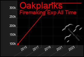 Total Graph of Oakplanks