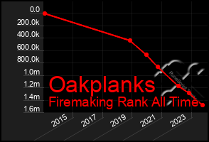 Total Graph of Oakplanks