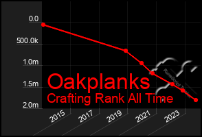 Total Graph of Oakplanks