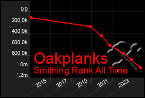 Total Graph of Oakplanks