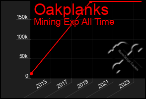 Total Graph of Oakplanks