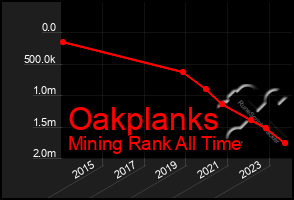 Total Graph of Oakplanks