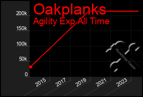 Total Graph of Oakplanks