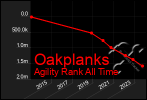 Total Graph of Oakplanks