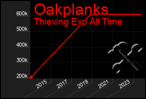 Total Graph of Oakplanks