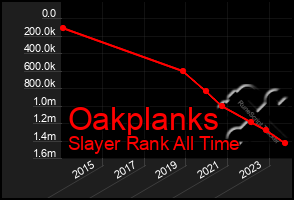 Total Graph of Oakplanks