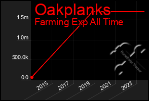 Total Graph of Oakplanks