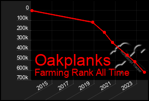 Total Graph of Oakplanks