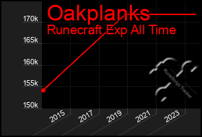 Total Graph of Oakplanks