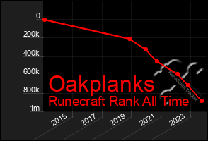 Total Graph of Oakplanks