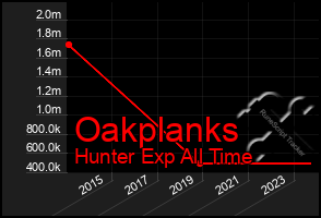 Total Graph of Oakplanks