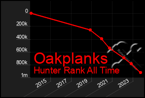 Total Graph of Oakplanks