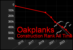 Total Graph of Oakplanks