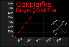 Total Graph of Oakplanks