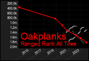 Total Graph of Oakplanks