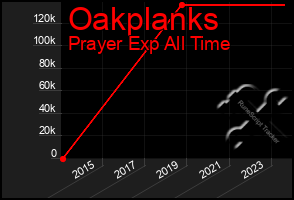 Total Graph of Oakplanks