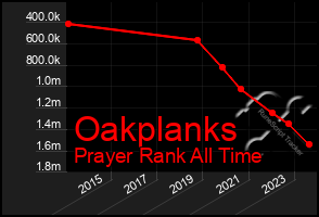 Total Graph of Oakplanks