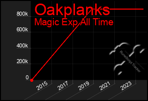 Total Graph of Oakplanks