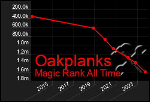 Total Graph of Oakplanks