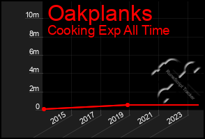 Total Graph of Oakplanks