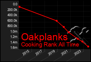 Total Graph of Oakplanks