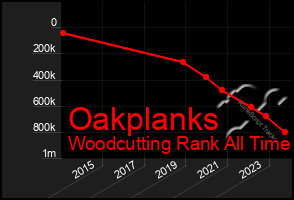 Total Graph of Oakplanks