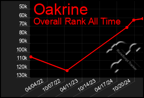 Total Graph of Oakrine