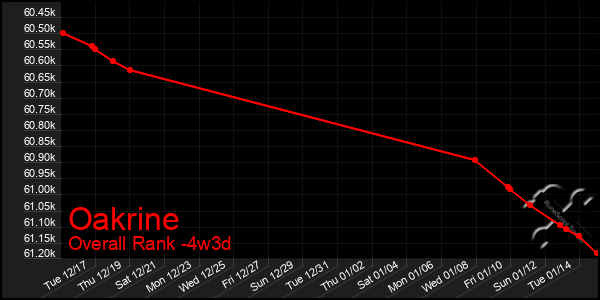 Last 31 Days Graph of Oakrine