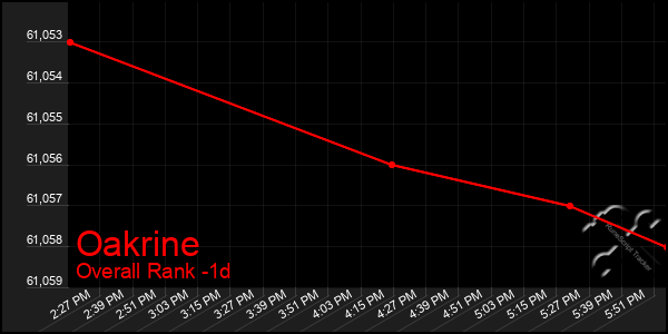 Last 24 Hours Graph of Oakrine