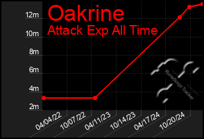 Total Graph of Oakrine